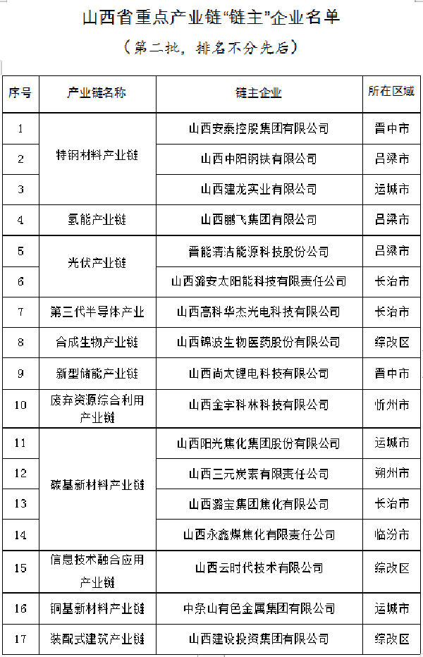 山西公示重点产业链“链主”企业名单(第二批)